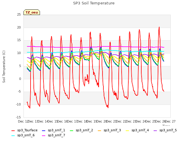 plot of SP3 Soil Temperature