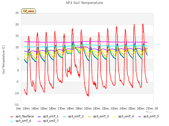 plot of SP3 Soil Temperature
