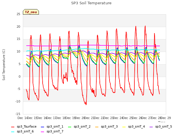 plot of SP3 Soil Temperature