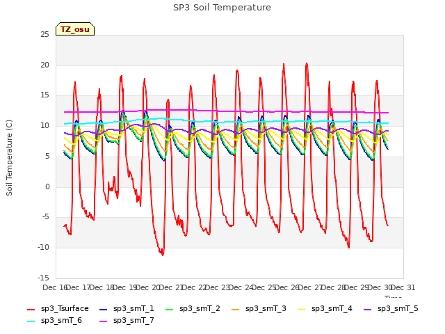 plot of SP3 Soil Temperature