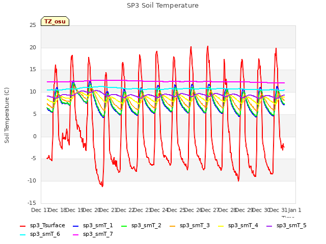 plot of SP3 Soil Temperature