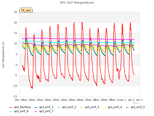 plot of SP3 Soil Temperature