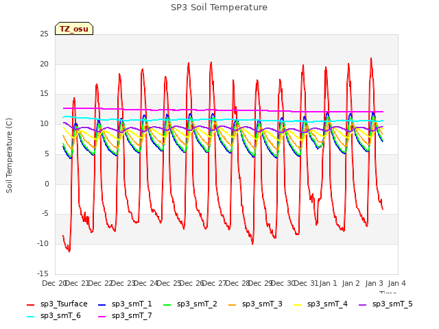plot of SP3 Soil Temperature