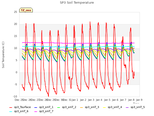 plot of SP3 Soil Temperature