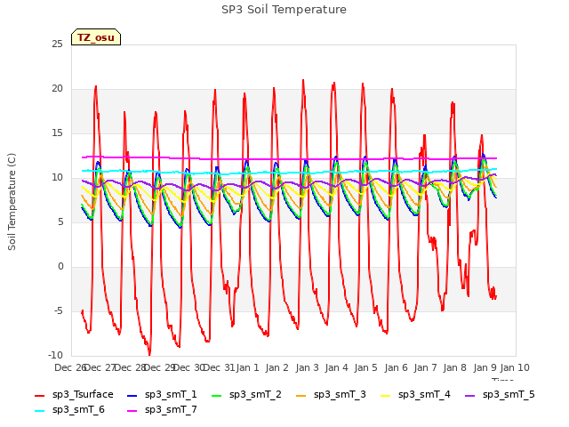 plot of SP3 Soil Temperature