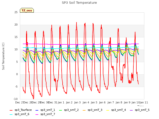 plot of SP3 Soil Temperature