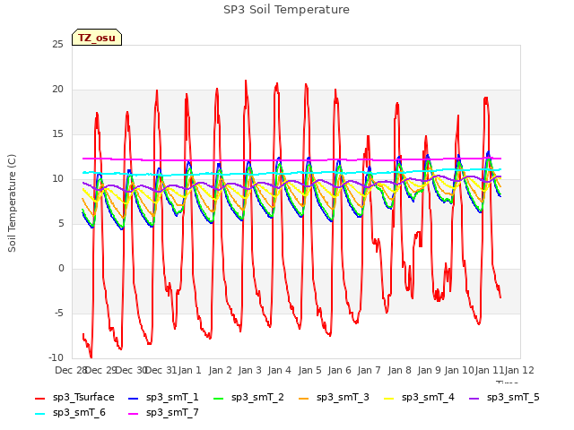 plot of SP3 Soil Temperature