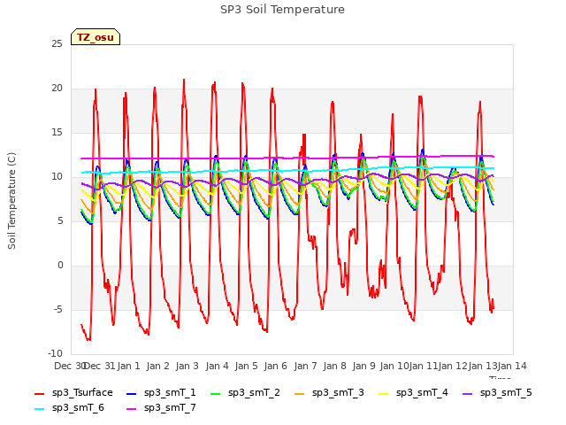 plot of SP3 Soil Temperature