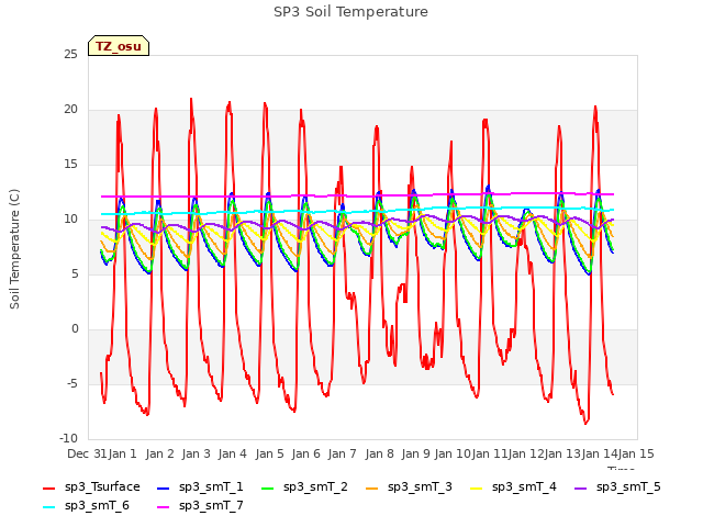 plot of SP3 Soil Temperature