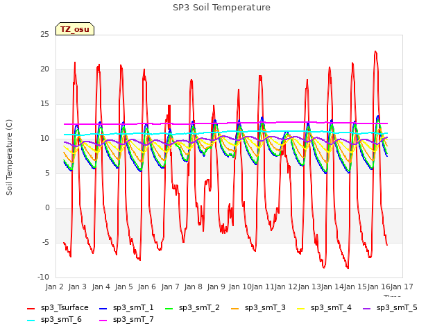 plot of SP3 Soil Temperature