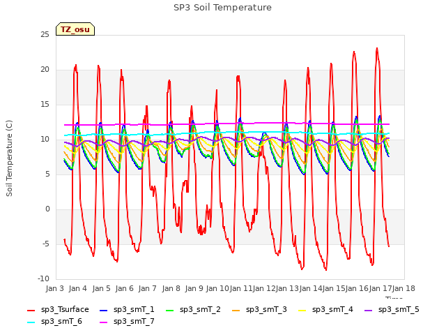 plot of SP3 Soil Temperature