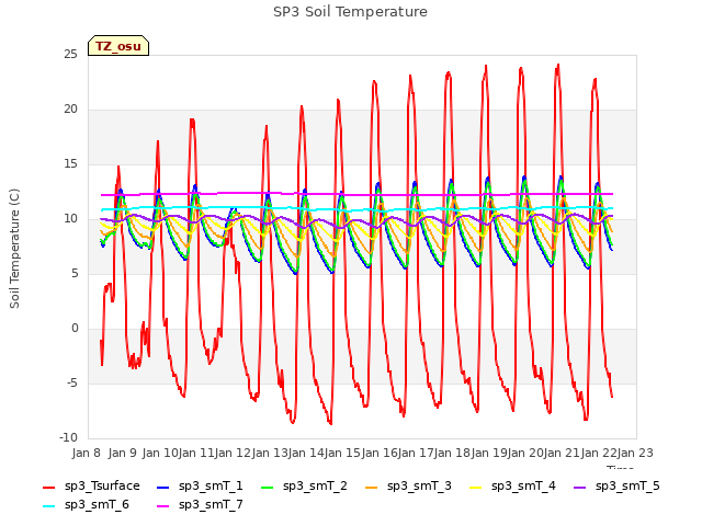 plot of SP3 Soil Temperature