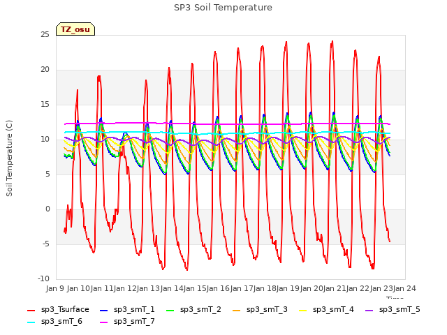 plot of SP3 Soil Temperature