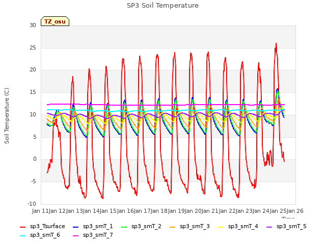 plot of SP3 Soil Temperature