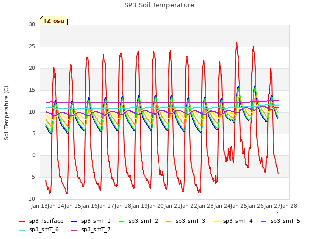 plot of SP3 Soil Temperature