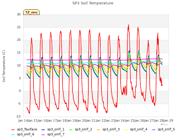 plot of SP3 Soil Temperature