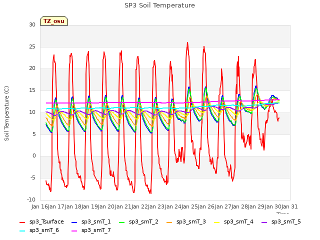 plot of SP3 Soil Temperature