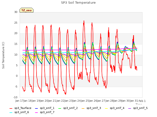 plot of SP3 Soil Temperature