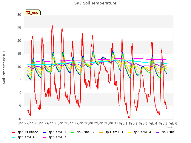 plot of SP3 Soil Temperature