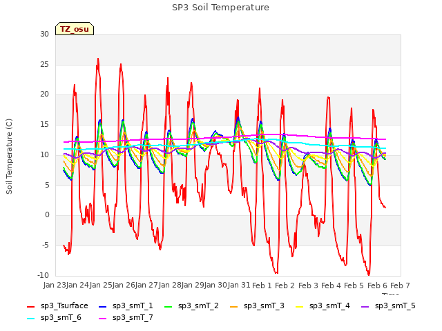 plot of SP3 Soil Temperature