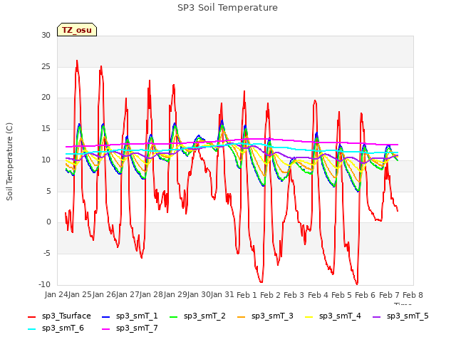plot of SP3 Soil Temperature