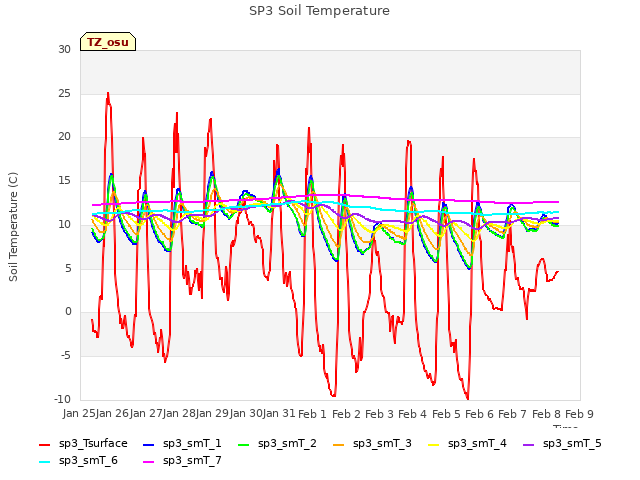 plot of SP3 Soil Temperature