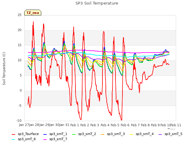 plot of SP3 Soil Temperature