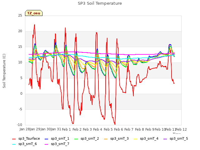 plot of SP3 Soil Temperature