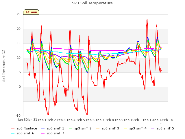 plot of SP3 Soil Temperature