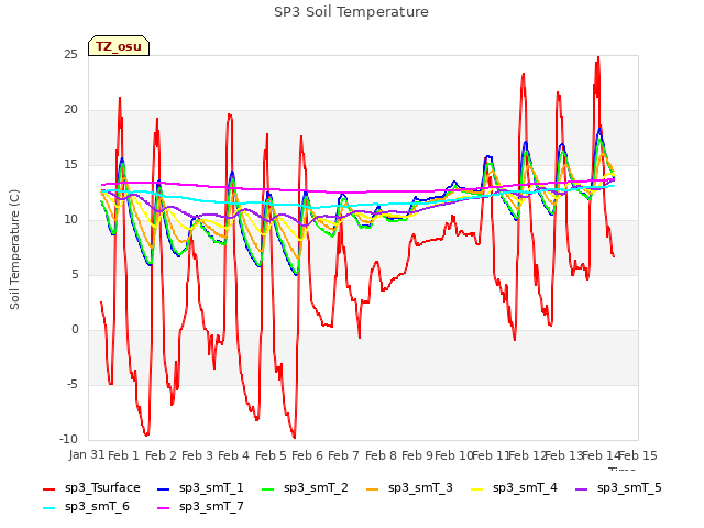 plot of SP3 Soil Temperature