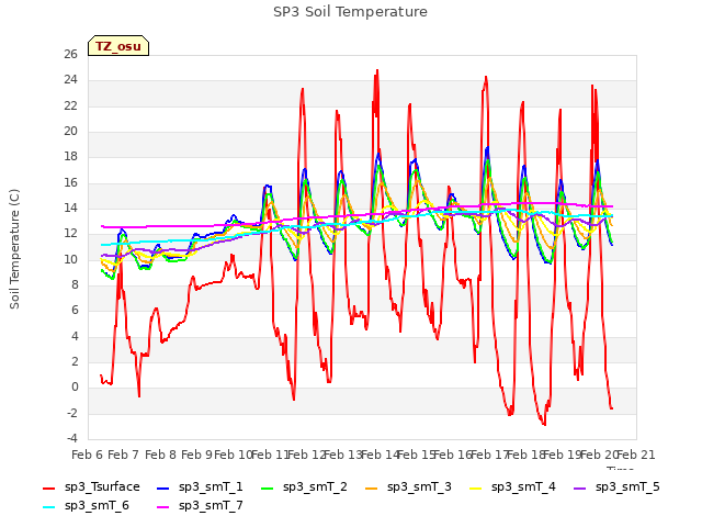 plot of SP3 Soil Temperature