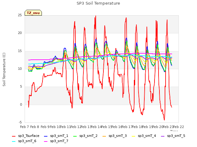 plot of SP3 Soil Temperature