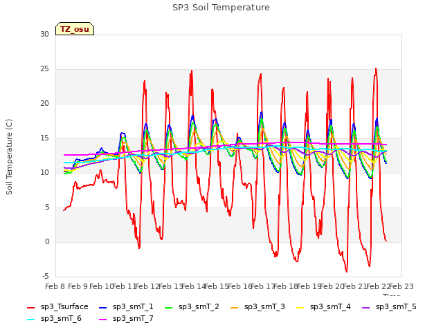 plot of SP3 Soil Temperature