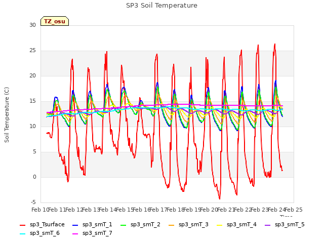 plot of SP3 Soil Temperature