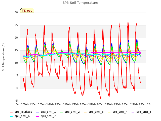 plot of SP3 Soil Temperature