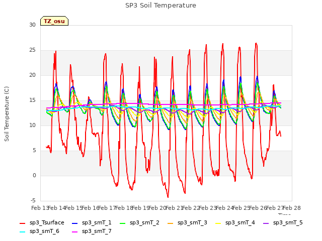 plot of SP3 Soil Temperature