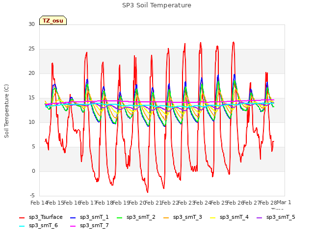 plot of SP3 Soil Temperature