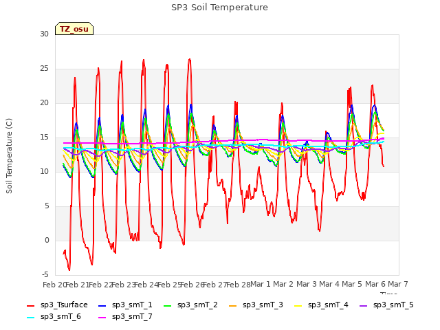 plot of SP3 Soil Temperature
