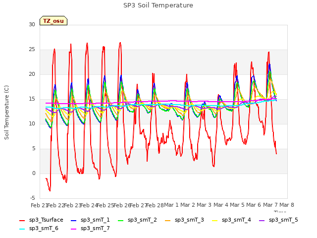 plot of SP3 Soil Temperature