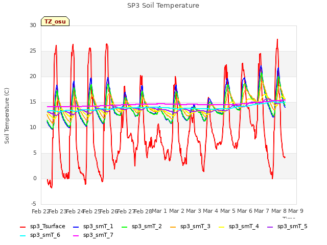 plot of SP3 Soil Temperature