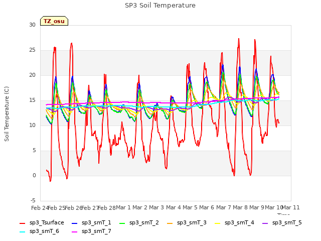 plot of SP3 Soil Temperature