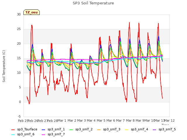 plot of SP3 Soil Temperature