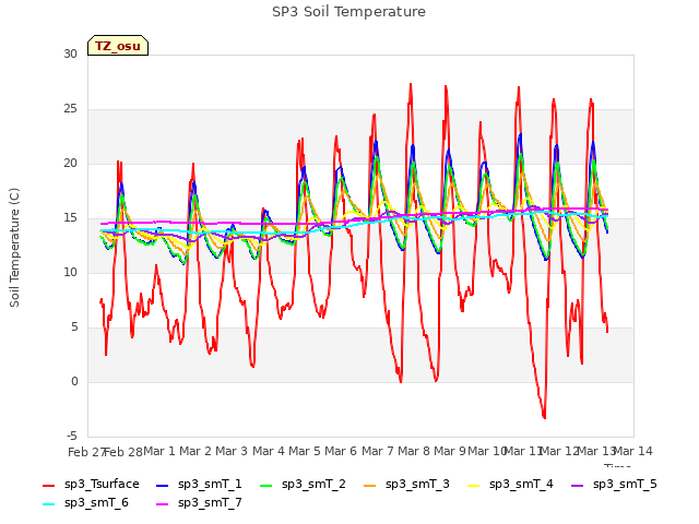 plot of SP3 Soil Temperature