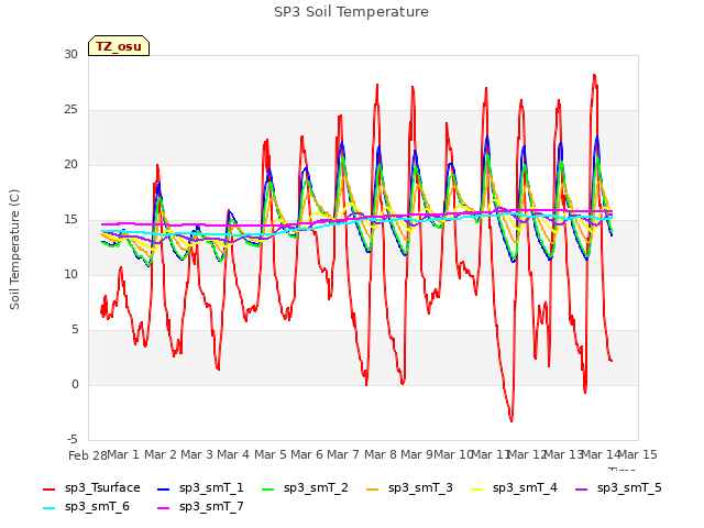 plot of SP3 Soil Temperature