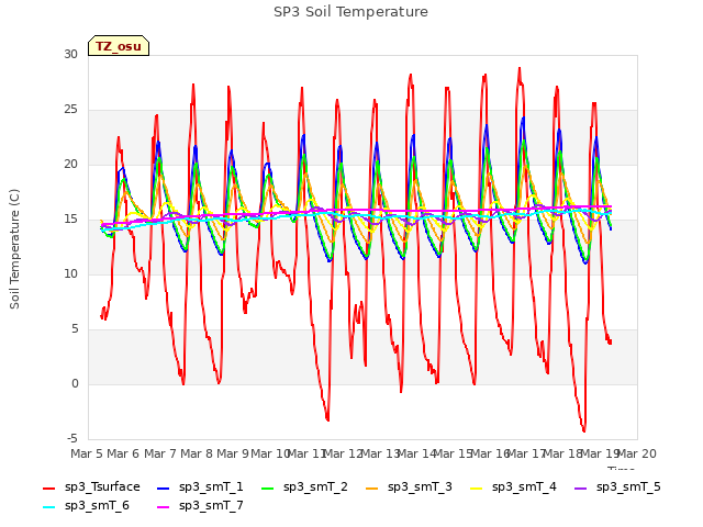 plot of SP3 Soil Temperature