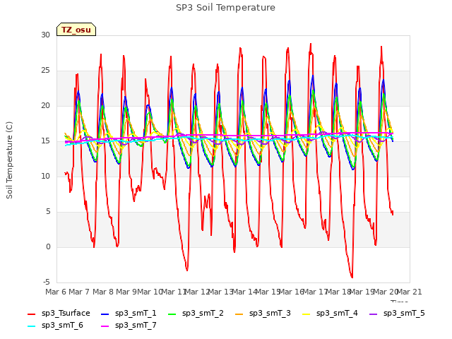 plot of SP3 Soil Temperature