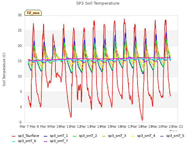 plot of SP3 Soil Temperature