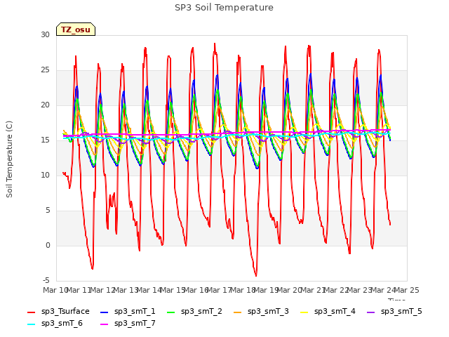 plot of SP3 Soil Temperature