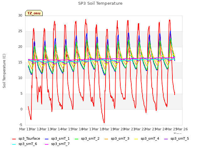 plot of SP3 Soil Temperature