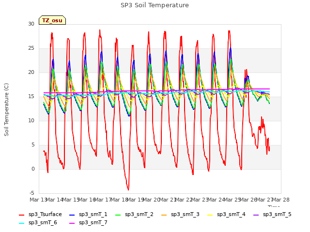 plot of SP3 Soil Temperature